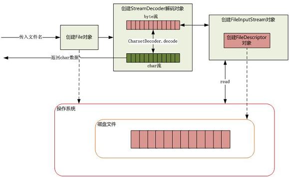 从磁盘读取文件