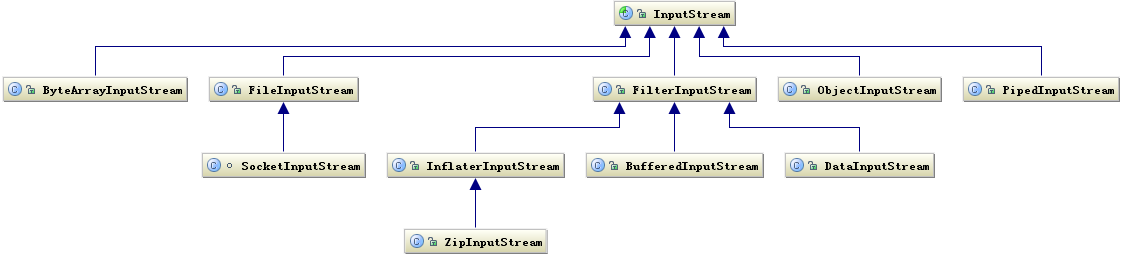 InputStream 相关类层次结构