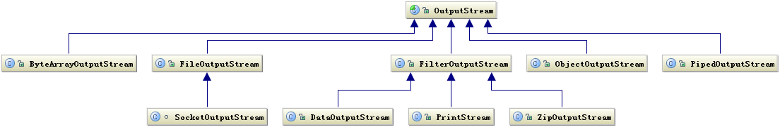 OutputStream OutputStream