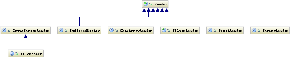 Reader相关类层次结构