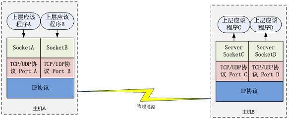 Socket 通信示例 Socket 通信示例