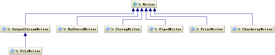 Writer相关类层次结构 Writer相关类层次结构